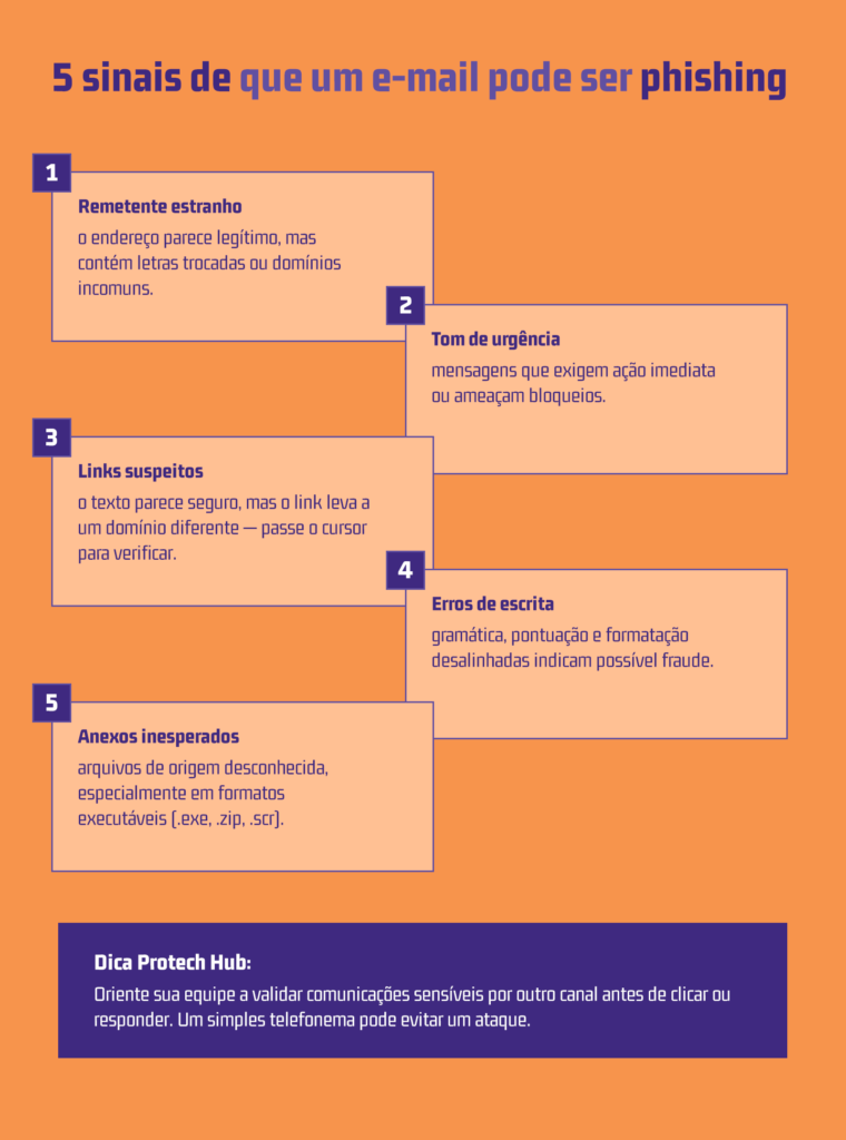 Infográfico detalhado sobre os cinco sinais de que um e-mail pode ser phishing, incluindo remetente estranho, tom de urgência e links suspeitos, com dicas de segurança.