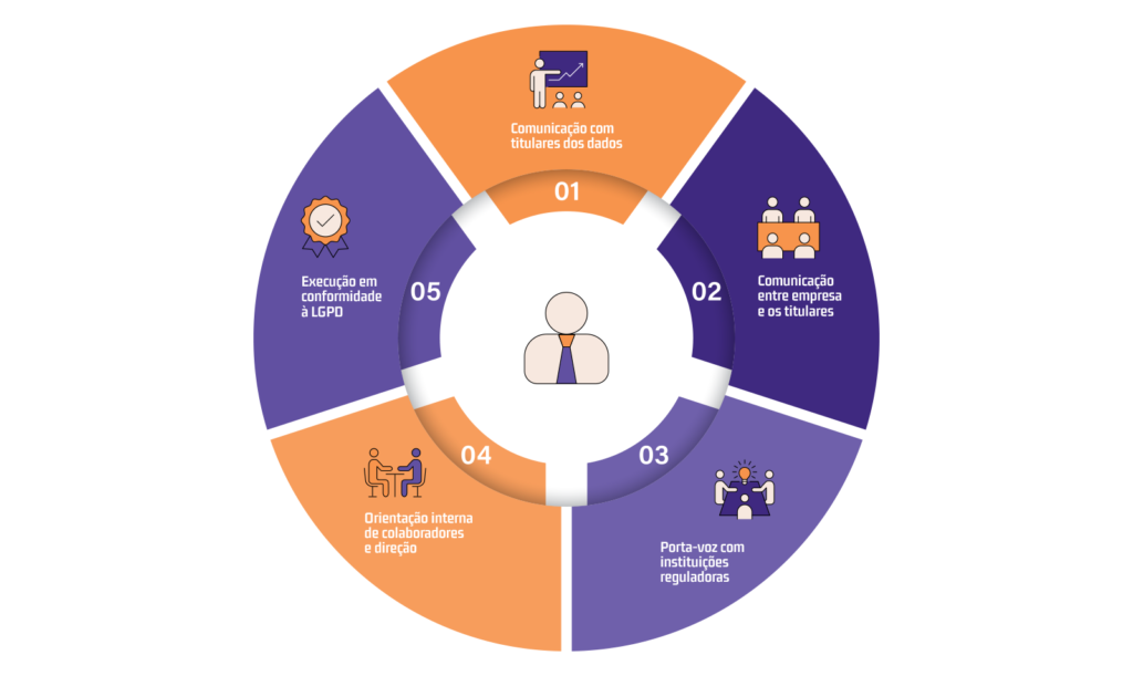 Imagem ilustrativa sobre comunicação eficaz na empresa, destacando os principais passos, como comunicação com titulares, comunicação com empregados, porta-voz, orientação interna e execução conforme LGPD.